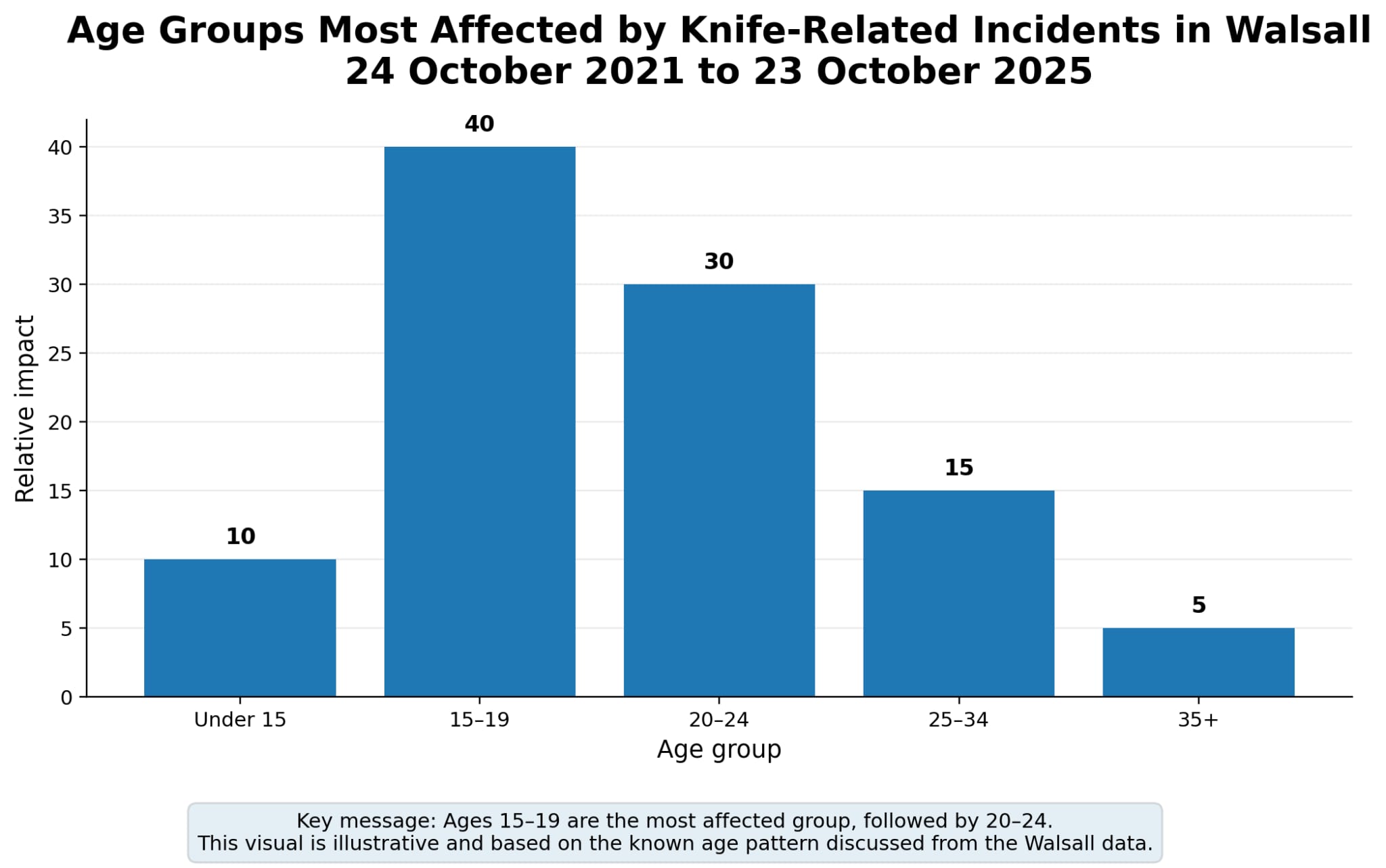 Timeline of Knife-Related Incidents in Walsall