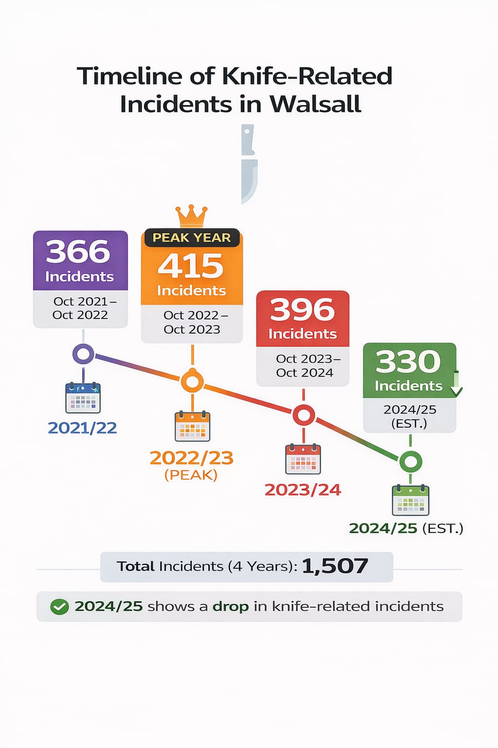 Age Groups Most Affected by Knife-Related Incidents in Walsall
